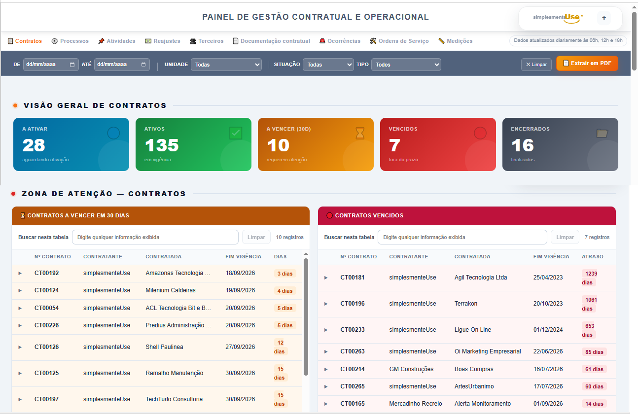 Painel real do simplesmenteUse-NEO com resumo e situação dos contratos