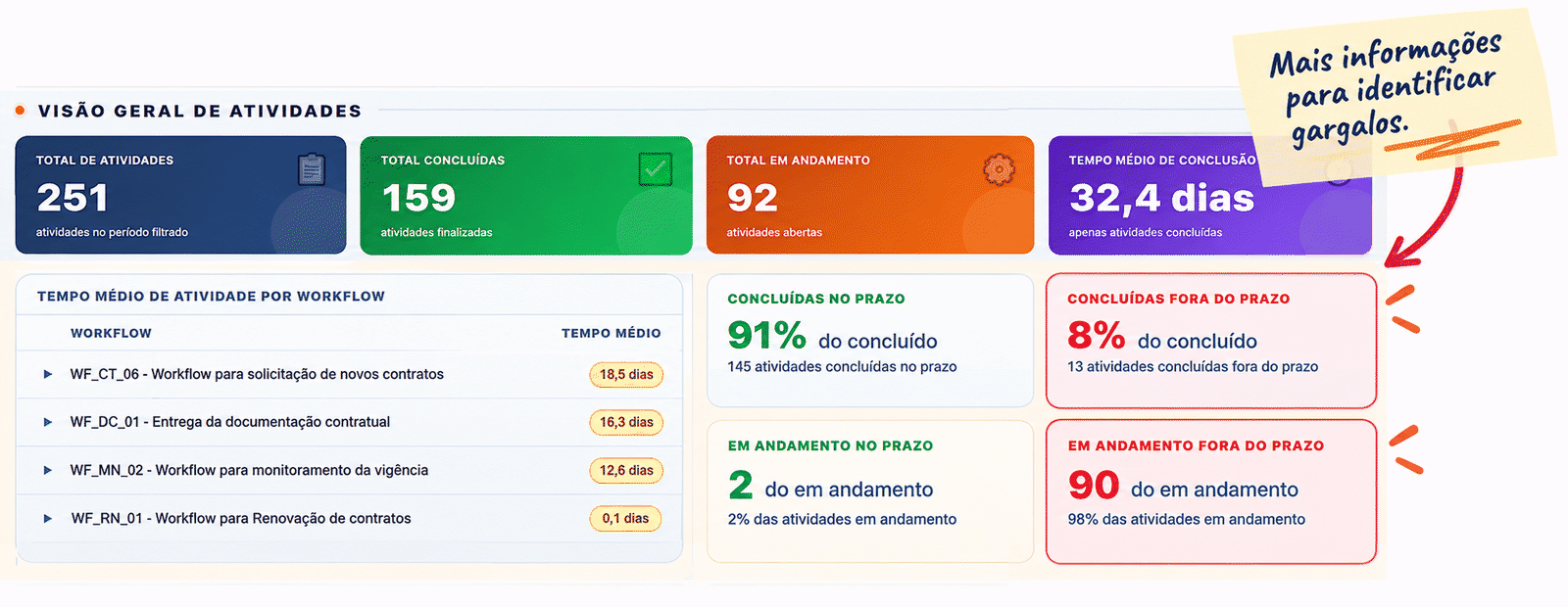 Painéis da simplesmenteUse mostrando atividades, prazos e gargalos da gestão contratual